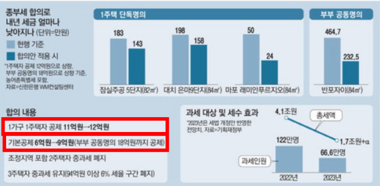 '종부세 폭탄'… 내년 절반 줄어 66만명, 인당 9억까지 공제 '종부세 폭탄'… 내년 절반 줄어 66만명, 인당 9억까지 공제