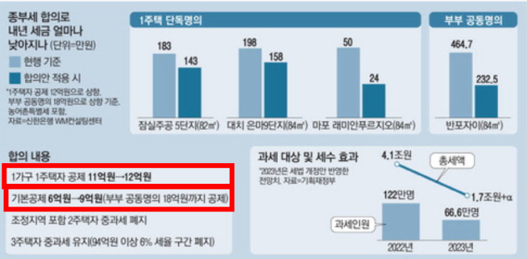 '종부세 폭탄'… 내년 절반 줄어 66만명, 인당 9억까지 공제