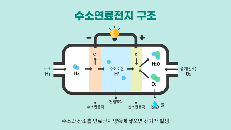 수소연료전지 상용화의 핵심, 세상 비싼 백금 대체할 새로운 촉매는? 수소연료전지 상용화의 핵심, 세상 비싼 백금 대체할 새로운 촉매는?
