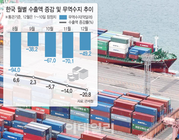 이달 들어 수출액 21% ↓…석달 연속 백스텝 밟나