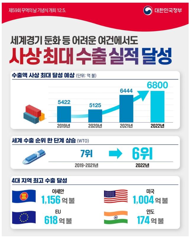 세계경기 둔화 등 어려운 여건에서도 사상 최대 수출 실적 달성 세계경기 둔화 등 어려운 여건에서도 사상 최대 수출 실적 달성