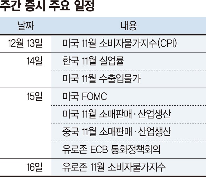 이번 주 증시일정 - 미 CPI 둔화 여부가 최대 관건 이번 주 증시일정 - 미 CPI 둔화 여부가 최대 관건