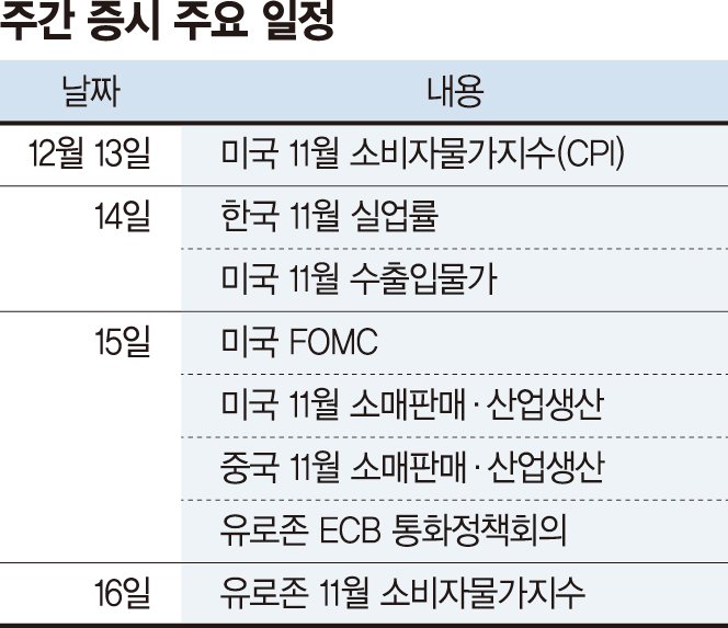 이번 주 증시일정 - 미 CPI 둔화 여부가 최대 관건