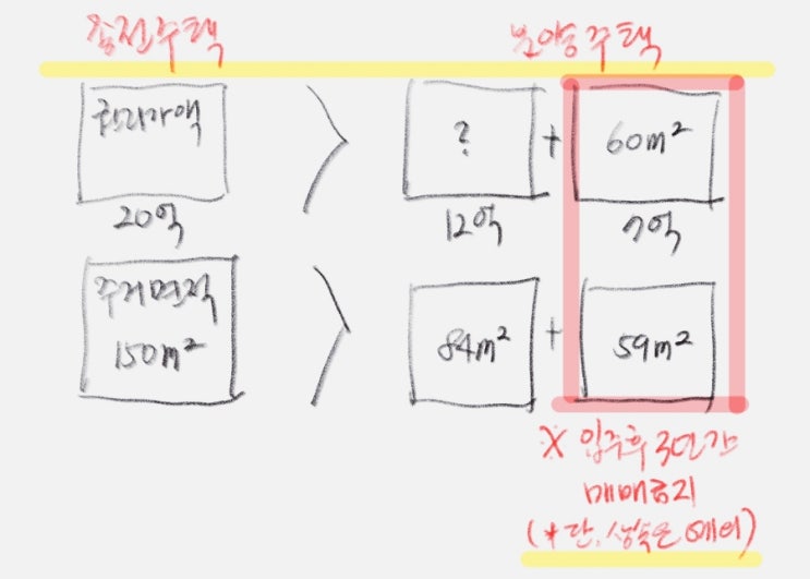 재개발사업의 1+1의 개념과 자격, 그리고 추가 1주택에 대한 분양가 갈등 (ft. 흑석11구역)