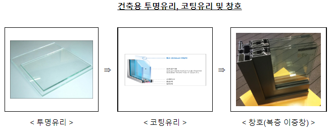 유리 산업 분야 기업결합 심사결과(LX인터내셔널의 한국유리공업 인수 조건부 승인) 유리 산업 분야 기업결합 심사결과(LX인터내셔널의 한국유리공업 인수 조건부 승인)