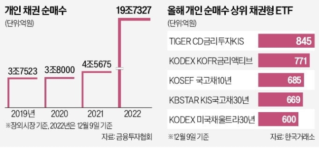 "지금이 저점"…개미들, 주식 팔아치우고 20조 쓸어담았다 "지금이 저점"…개미들, 주식 팔아치우고 20조 쓸어담았다