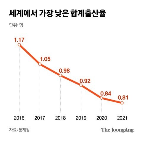  한국 경제규모, 필리핀보다 작아진다.. 저출산, 고령화로 2060년부터 마이너스 성장