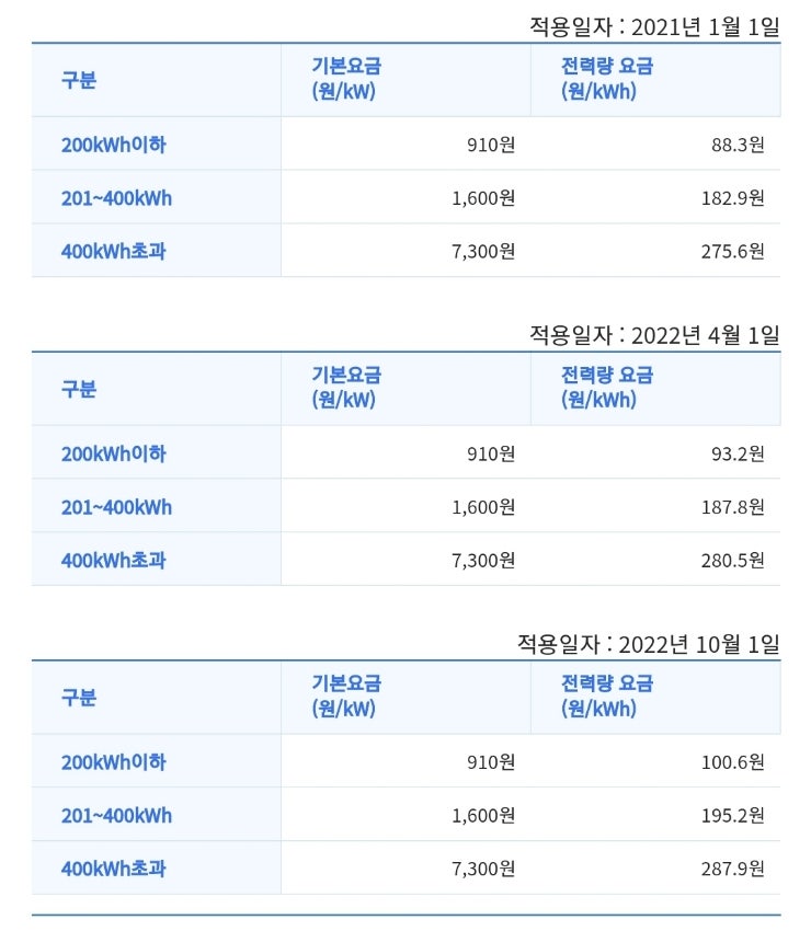 한전법 미개정 시 내년 1분기 직전 인상분 3배 인상 될 듯