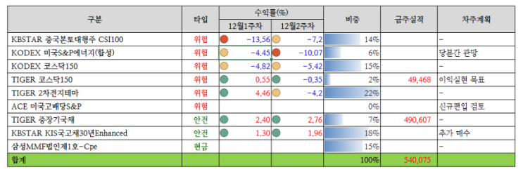 22/12/2주차 퇴직연금 운용현황 22/12/2주차 퇴직연금 운용현황