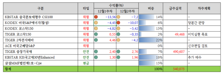 22/12/2주차 퇴직연금 운용현황