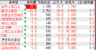 주식시황[12월12일] - 버킷스튜디오, 국제약품, 조일알미늄, 나우IB, 대한그린파워, 에스맥