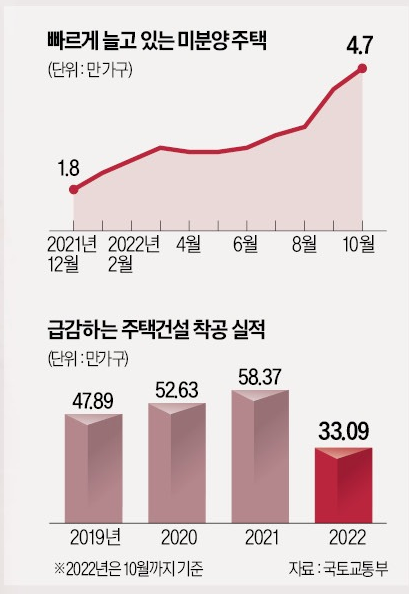 IMF 이상, 건설사들 내년 상반기 줄도산 공포 IMF 이상, 건설사들 내년 상반기 줄도산 공포