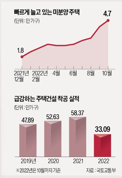 IMF 이상, 건설사들 내년 상반기 줄도산 공포