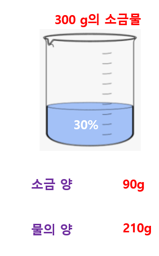 소금물 농도 문제 많은 예제와 풀이 답 : 네이버 블로그