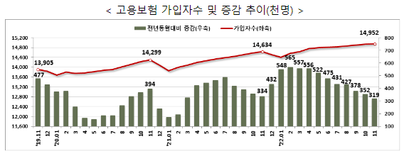 고용행정 통계로 본 2022년 11월 노동시장 동향 고용행정 통계로 본 2022년 11월 노동시장 동향