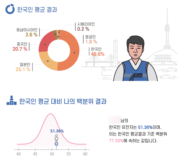  (YouWho) 혈통분석 2편 :: 내 유전자는 열성일까 우성일까? (커플 검사 완료)