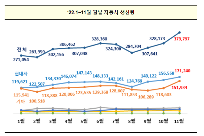 2022년 11월 자동차산업 동향(잠정) 2022년 11월 자동차산업 동향(잠정)
