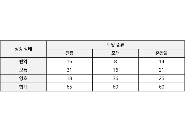  카이제곱 검정을 하는 3가지 경우 : 적합도, 독립성, 동질성 검정 + python 실습