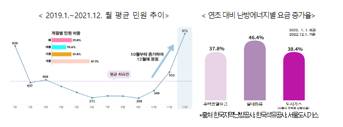치솟는 난방비에 국민 부담 가중, 12월 민원예보 발령_국민권익위 치솟는 난방비에 국민 부담 가중, 12월 민원예보 발령_국민권익위