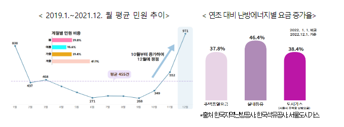 치솟는 난방비에 국민 부담 가중, 12월 민원예보 발령_국민권익위