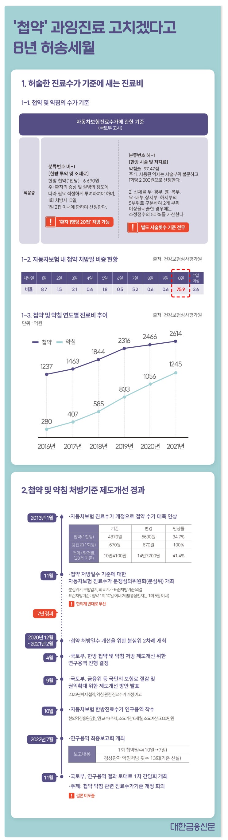 [한방에 멍든 차보험] '첩약‘ 과잉진료 고치겠다고 8년 허송세월