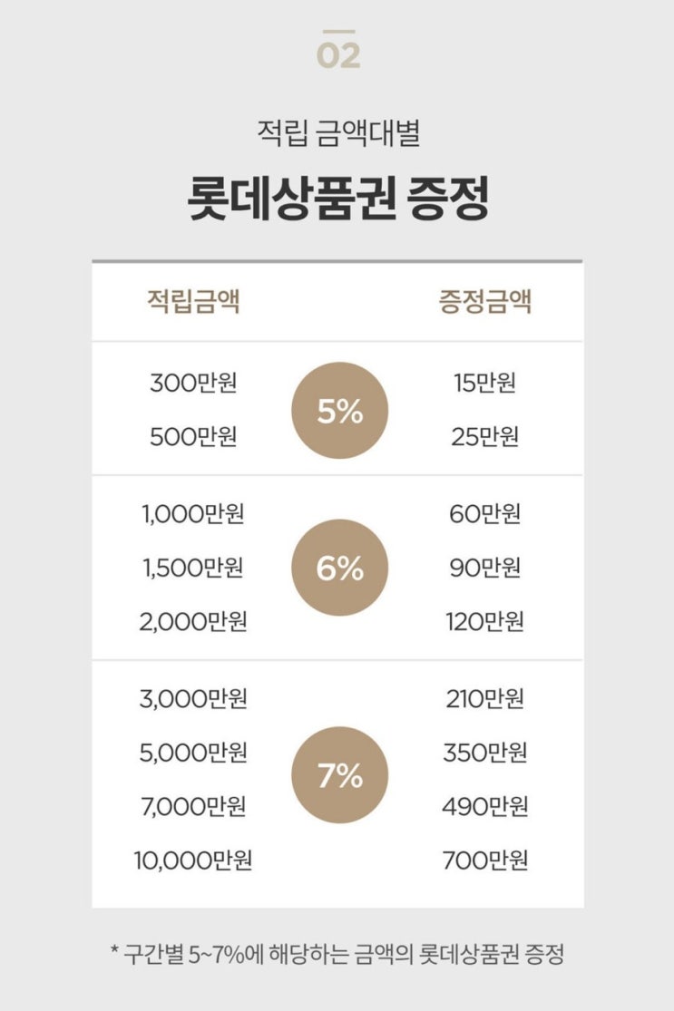  [wedding 5] 롯데백화점 웨딩마일리지의 모든 것(적립 많이 받는  방법, 이용 꿀팁까지)
