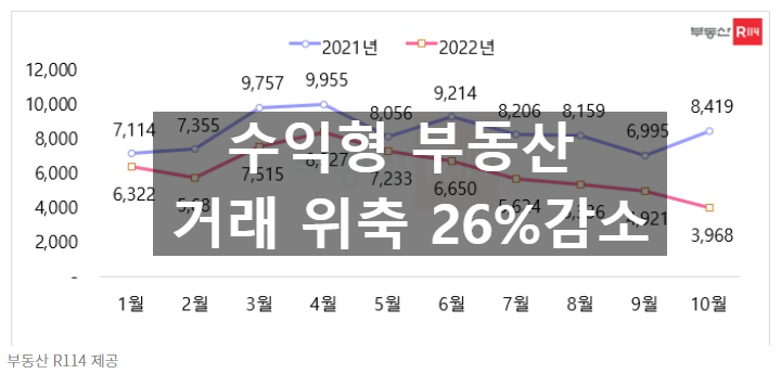 〔슬기로운창업스크랩〕고금리에 수익형 부동산 거래 위축.... 26%감소