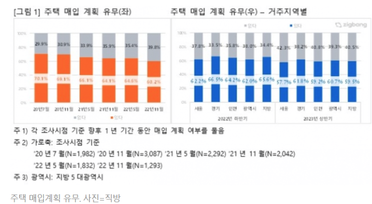 "내년, 집 사지도, 팔지도 않을 것"…주택 매매 계획 최저 "내년, 집 사지도, 팔지도 않을 것"…주택 매매 계획 최저