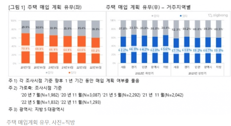 "내년, 집 사지도, 팔지도 않을 것"…주택 매매 계획 최저