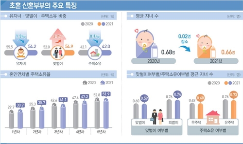 신혼부부 8만쌍 감소…내집 마련·자녀 줄고 대출잔액은 늘었다