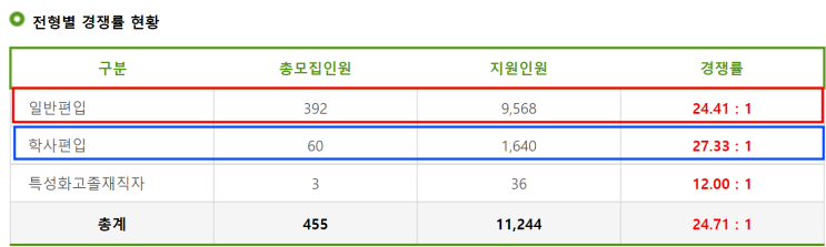 2023 건국대 편입 경쟁률! 역시 자연계가 유리...