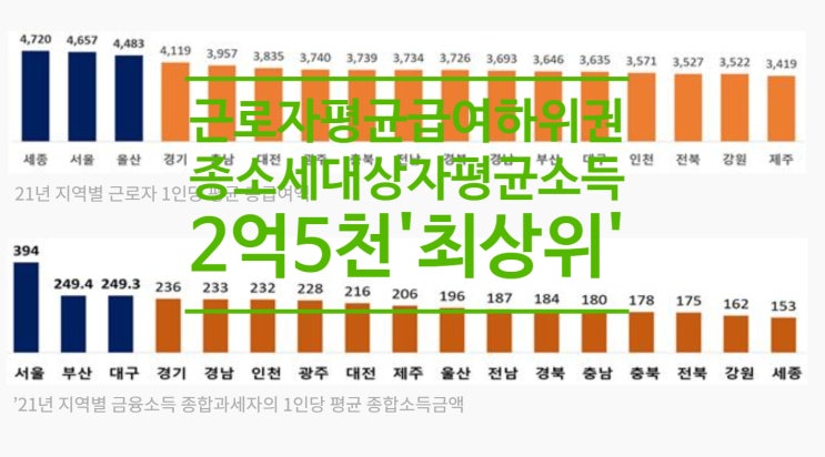  대구 소득 양극화 뚜렷...근로자 평균급여 하위권-종소세 대상자 평균소득 2억5천'최상위'