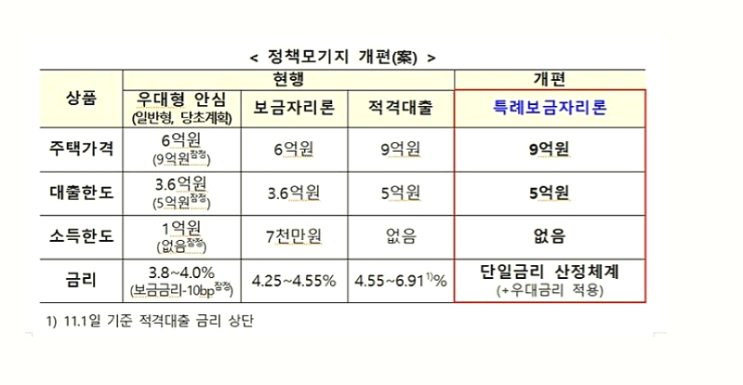 특례보금자리론 과연 득일까 실일까