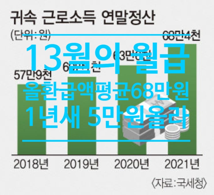 13월의 월급 올 환급액 평균68만원...1년새 5만원 올라
