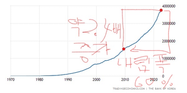  통화량으로 풀어보는 집값 고점과 저점 예측하기