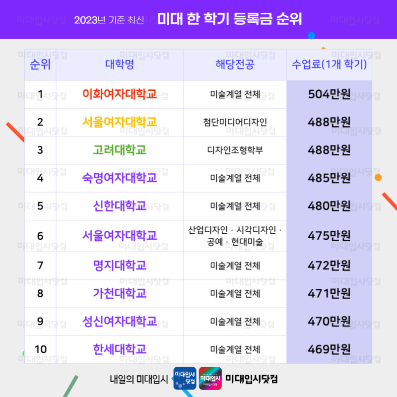 미대순위 2023 미대 등록금 순위 미술대학 한학기수업료- 이화여대 서울여대 고려대 숙명여대 신한대 명지대 가천대 성신여대 한세대 순 : 네이버 블로그 미대순위 2023 미대 등록금 순위 미술대학 한학기수업료- 이화여대 서울여대 고려대 숙명여대 신한대 명지대 가천대 성신여대 한세대 순 : 네이버 블로그