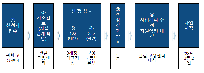 재학생 맞춤형 고용서비스 사업 운영 대학 모집 재학생 맞춤형 고용서비스 사업 운영 대학 모집