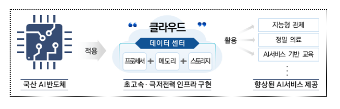 국산 인공지능반도체를 활용한 케이-클라우드 추진방안 발표_과기정통부 국산 인공지능반도체를 활용한 케이-클라우드 추진방안 발표_과기정통부