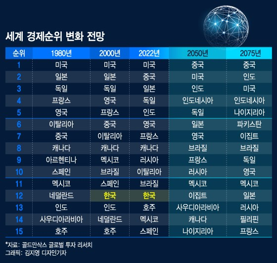"韓 경제, 세계 15위 밖으로…30년뒤 인도네시아에도 밀린다" "韓 경제, 세계 15위 밖으로…30년뒤 인도네시아에도 밀린다"