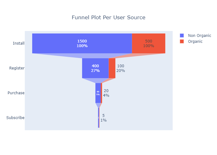  쇼핑몰 웹 로그 데이터를 이용한 Funnel 분석 - python 실습 &로그 데이터 분석 방법