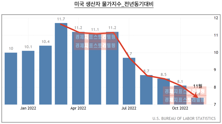 미국 생산자 물가지수 11월 실적이 시장 전망 상회했기에 미증시가 하락했다?
