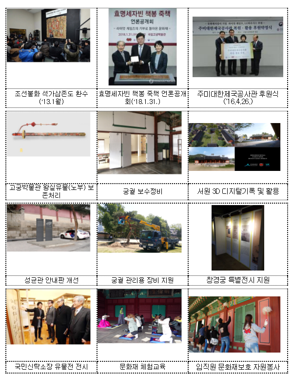 라이엇 게임즈 문화재지킴이 8억원 추가 후원 약정(국외문화재보호, 조선왕실 유물보호, 청소년 교육 등 / 12.12. 문화재청과 후원약정식) 라이엇 게임즈 문화재지킴이 8억원 추가 후원 약정(국외문화재보호, 조선왕실 유물보호, 청소년 교육 등 / 12.12. 문화재청과 후원약정식)