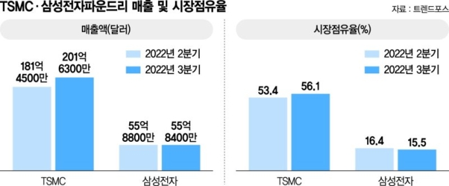 TSMC와 격차 더 벌어진 삼성, 파운드리 반등 해법 찾는다 TSMC와 격차 더 벌어진 삼성, 파운드리 반등 해법 찾는다