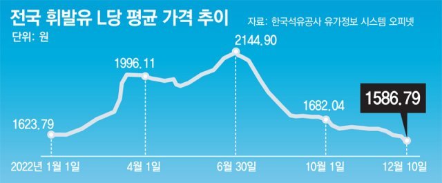  휘발유 1500원대.. 정부, 유류세 정상화 검토.. 경유는 당분간 인하폭 유지