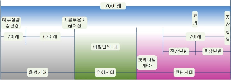 70이레 도표 70이레 도표