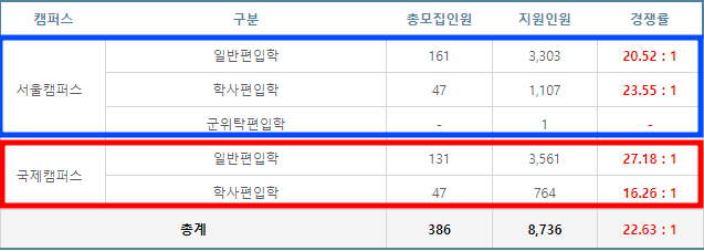  2023 경희대(서울,수원) 편입 경쟁률 최종발표! 엄청납니다..