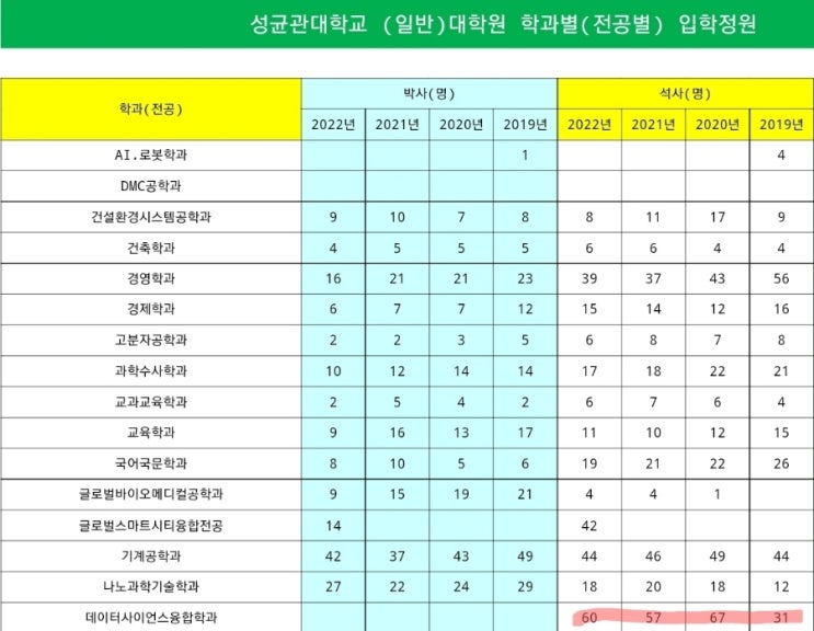  대학원일지 - 1.직장인 빅데이터 대학원 비교(성균관대, 고려대, 연세대 경쟁률 등)