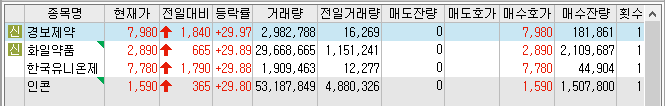  22년 12월 13일 상한가 및 급등주