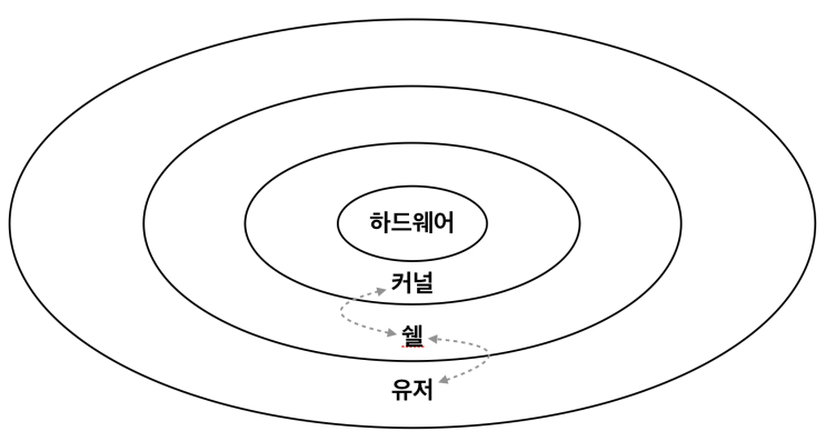  커널 (Kernel)이란? (쉬운 설명, 이중 모드, 쉘)