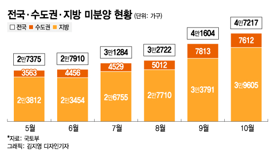  전국 미분양 늘고 있는데 건설사들 분양할 수밖에 없는 이유